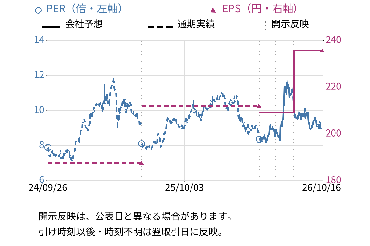 愛三工業 (7283) のEPS・PER推移チャート