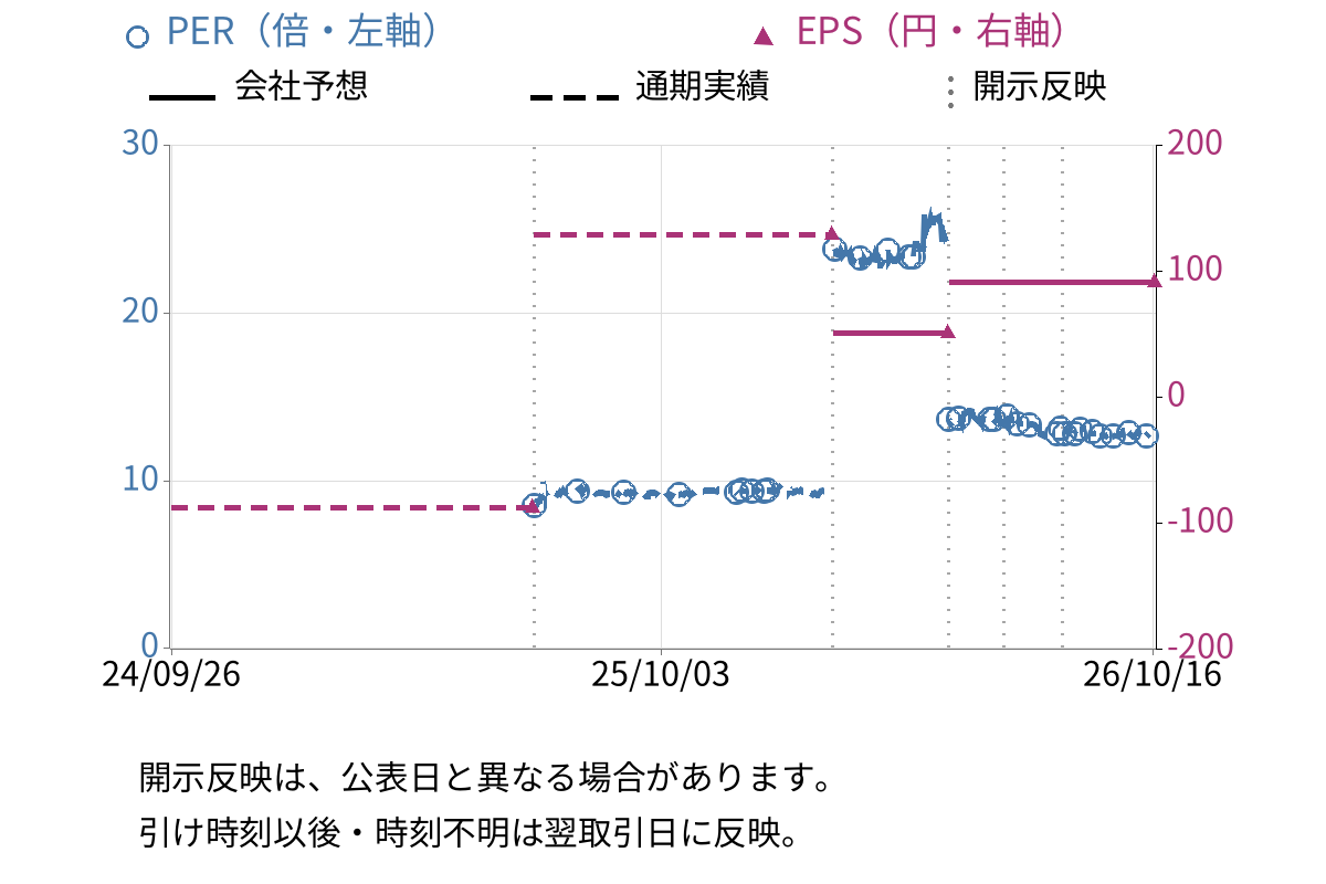 盟和産業 (7284) のEPS・PER推移チャート