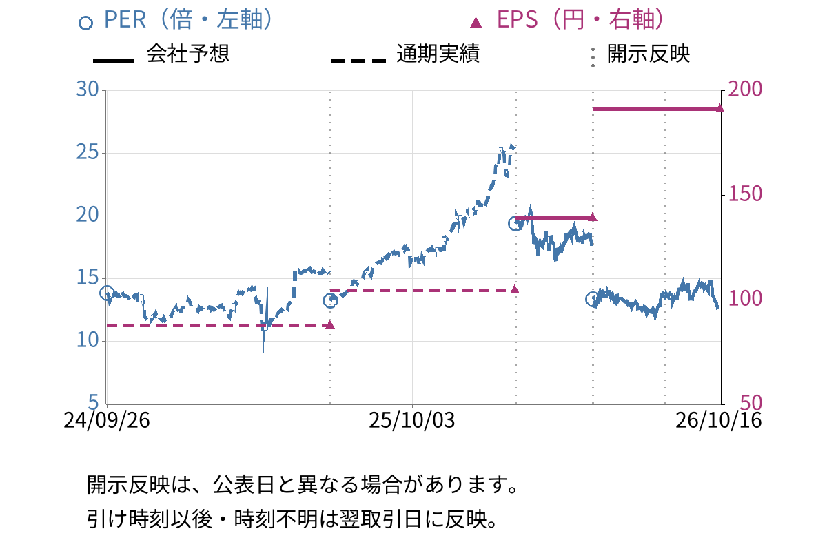 日本精機 (7287) のEPS・PER推移チャート