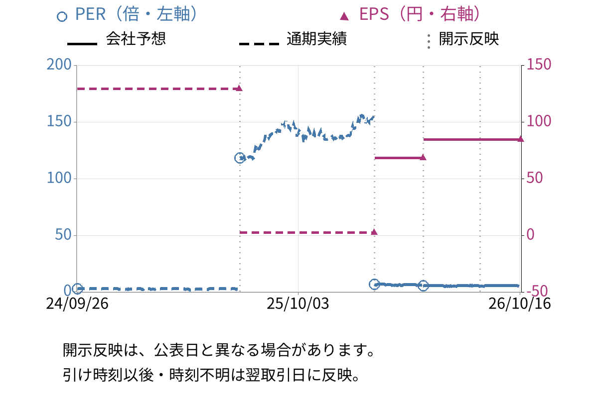 日本プラスト (7291) のEPS・PER推移チャート
