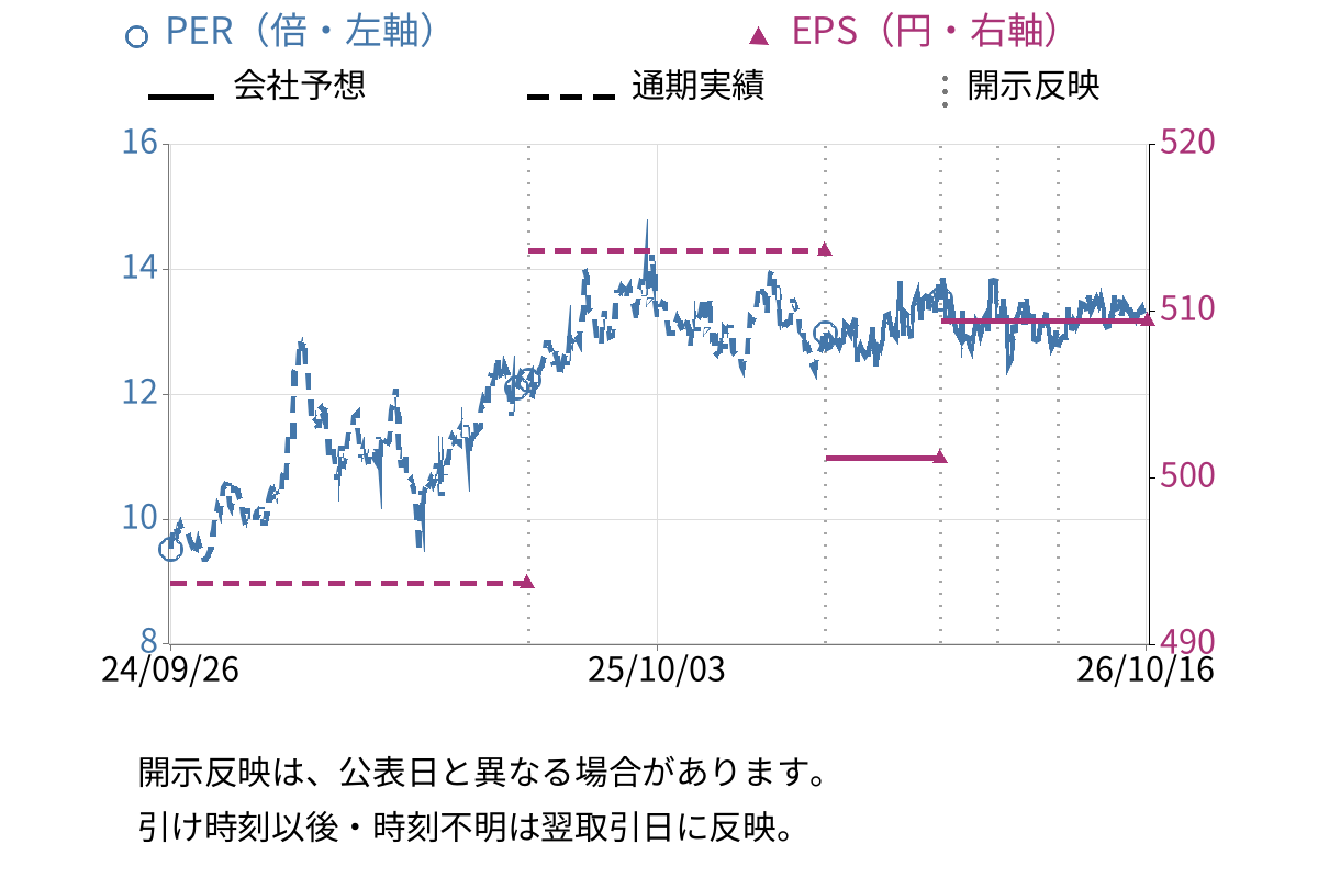 村上開明堂 (7292) のEPS・PER推移チャート