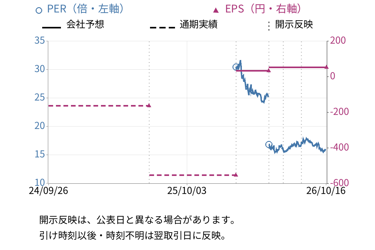 ヨロズ (7294) のEPS・PER推移チャート