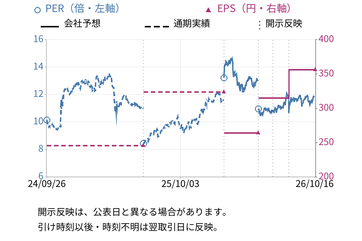 エフ・シー・シー (7296) のEPS・PER推移チャート