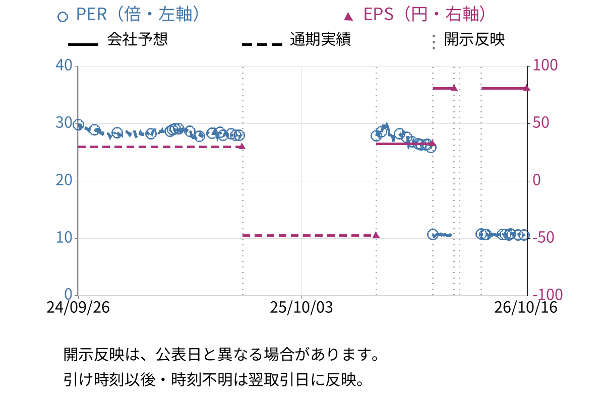 カーメイト (7297) のEPS・PER推移チャート