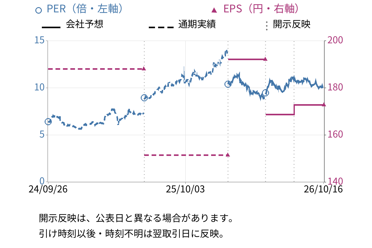フジオーゼックス (7299) のEPS・PER推移チャート