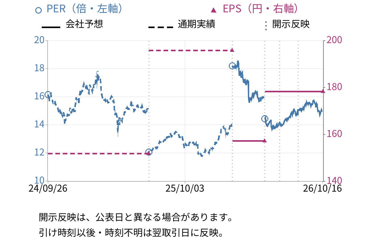 新家工業 (7305) のEPS・PER推移チャート