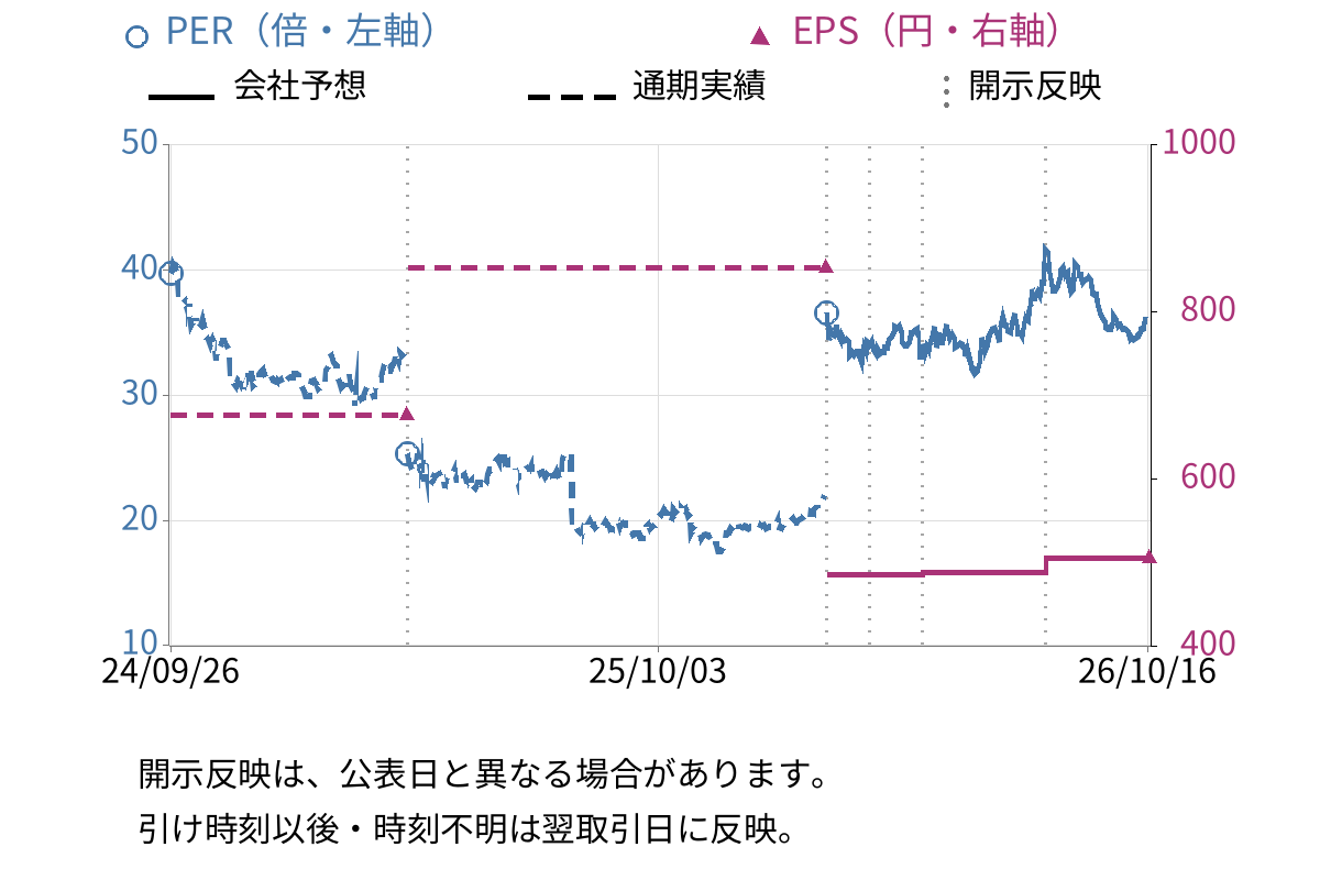 シマノ (7309) のEPS・PER推移チャート