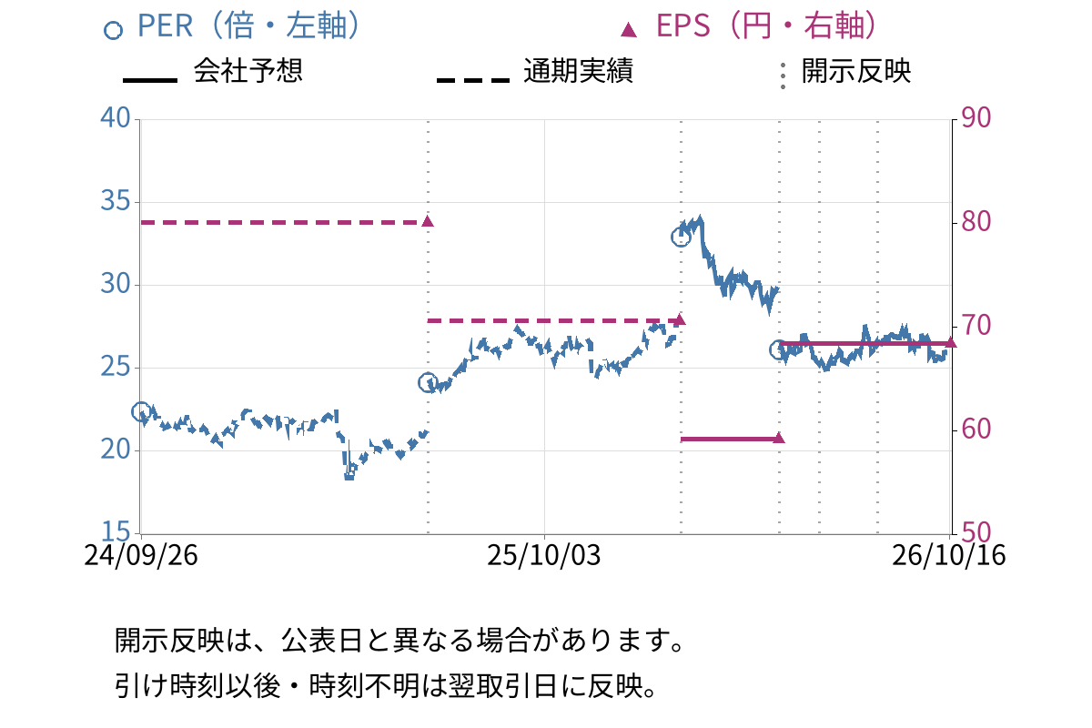 テイ・エス　テック (7313) のEPS・PER推移チャート