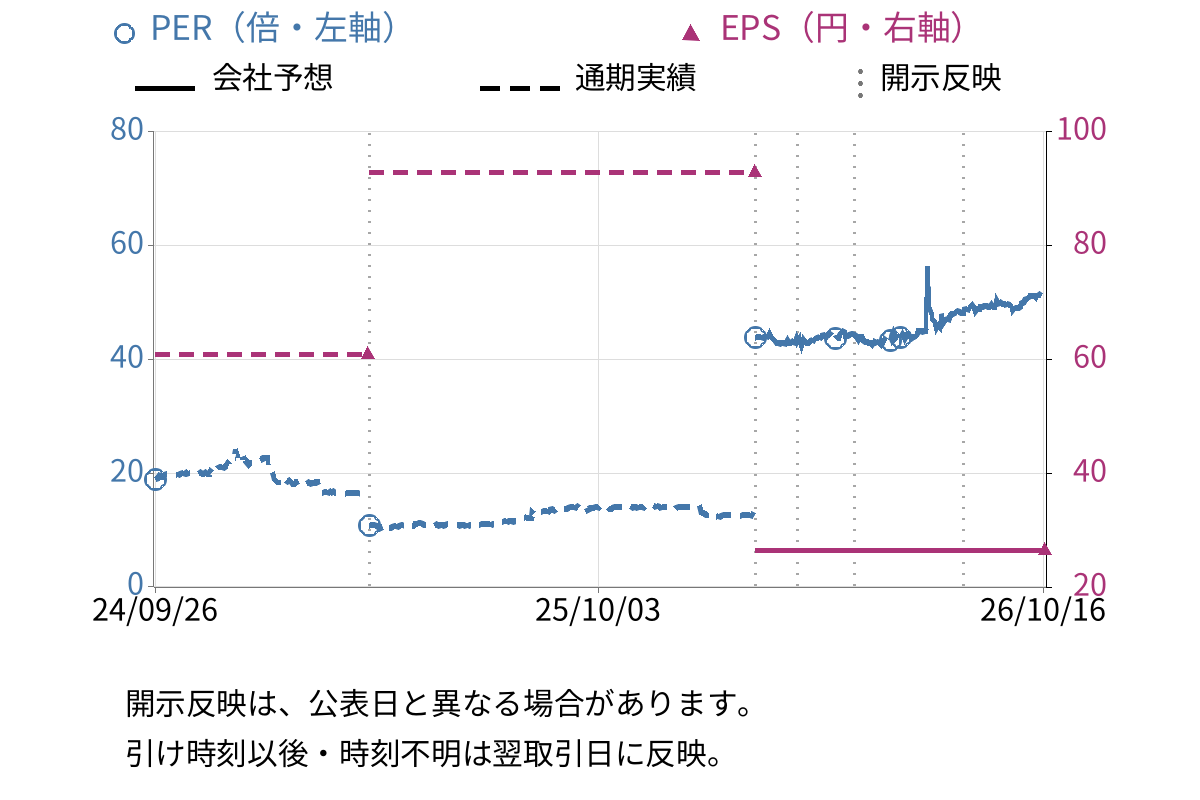 小田原機器 (7314) のEPS・PER推移チャート