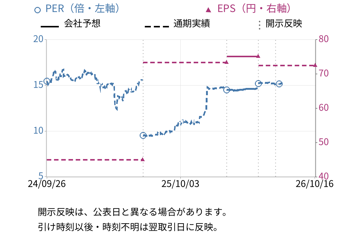 松屋アールアンドディ (7317) のEPS・PER推移チャート