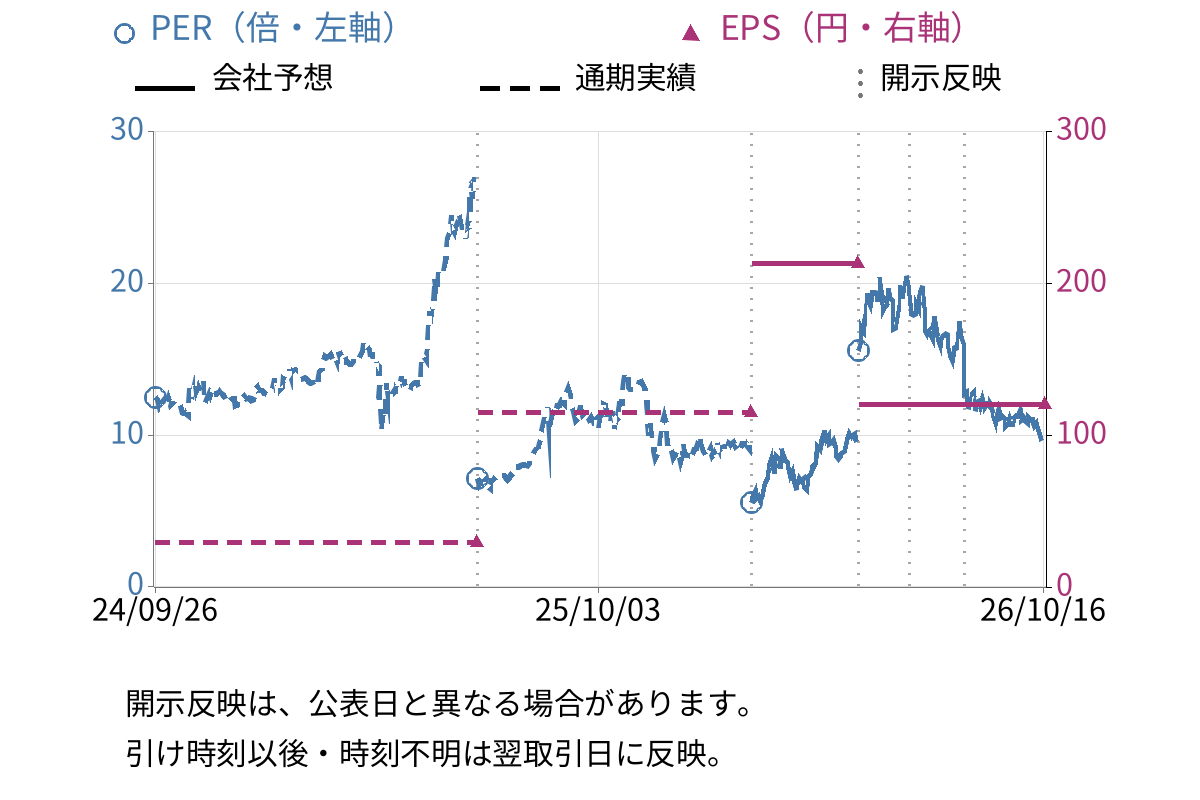 セレンディップ・ホールディングス (7318) のEPS・PER推移チャート