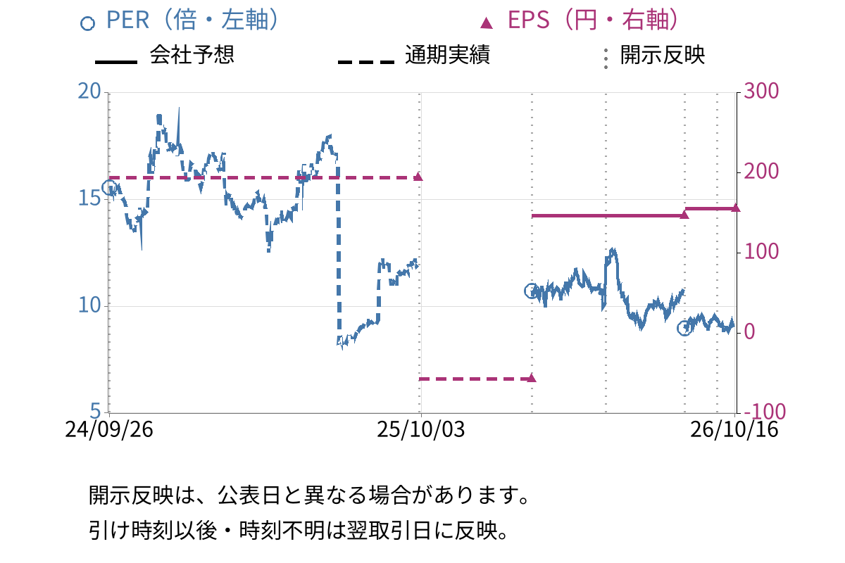 Ｓｏｌｖｖｙ (7320) のEPS・PER推移チャート
