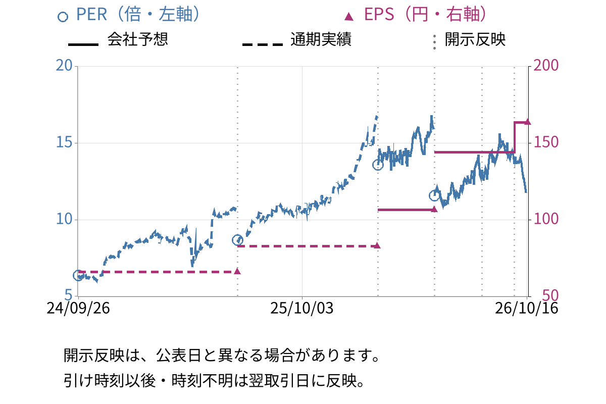 三十三フィナンシャルグループ (7322) のEPS・PER推移チャート