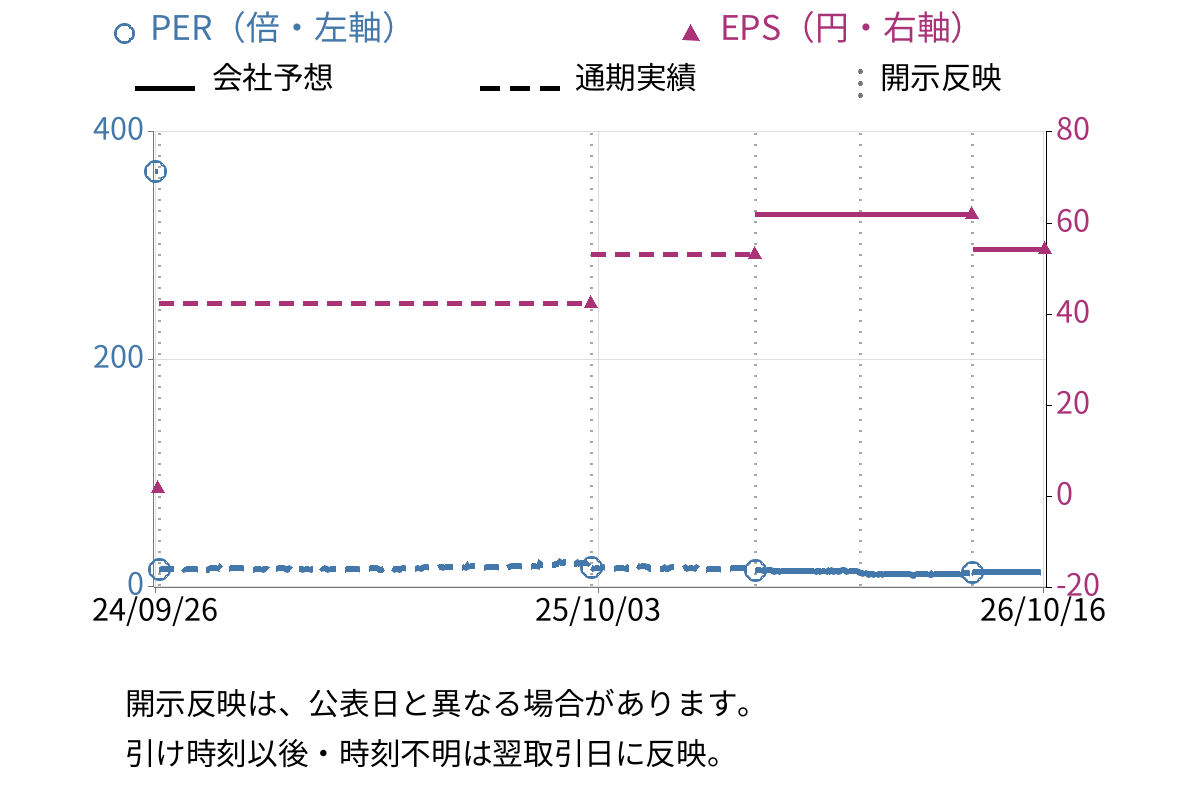 アイリックコーポレーション (7325) のEPS・PER推移チャート