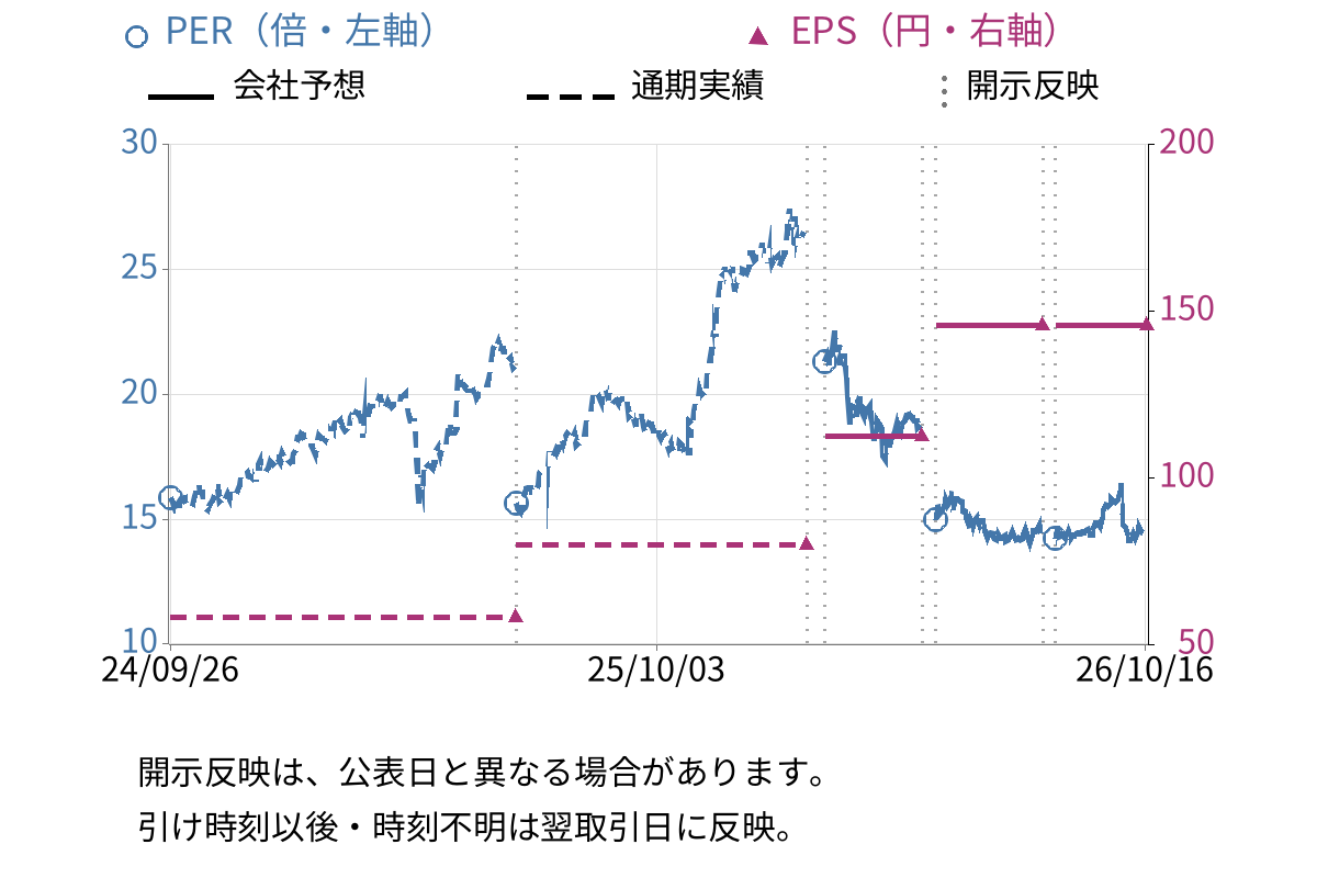 SBIインシュアランスグループ (7326) のEPS・PER推移チャート