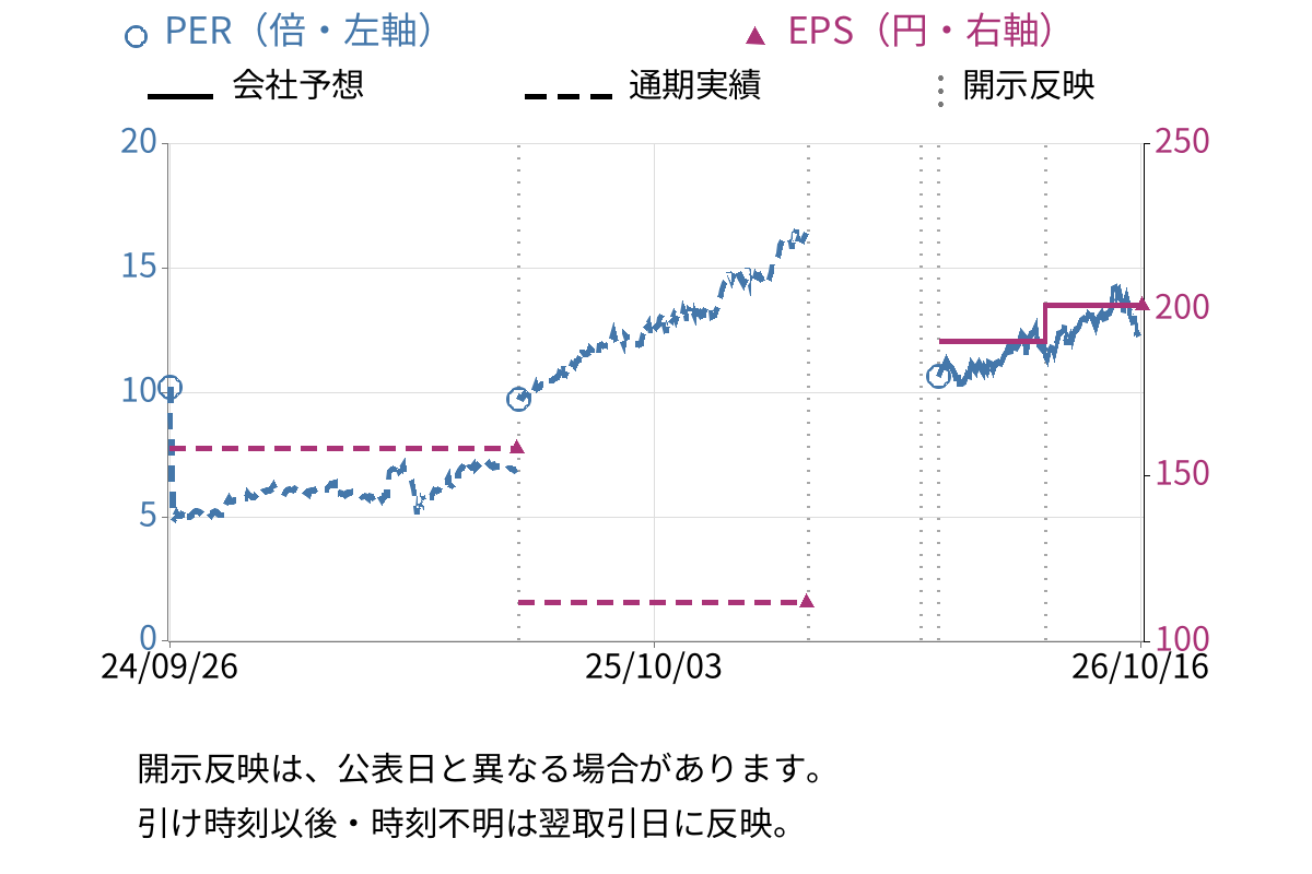第四北越フィナンシャルグループ (7327) のEPS・PER推移チャート