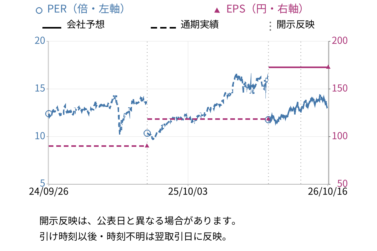 ひろぎんホールディングス (7337) のEPS・PER推移チャート