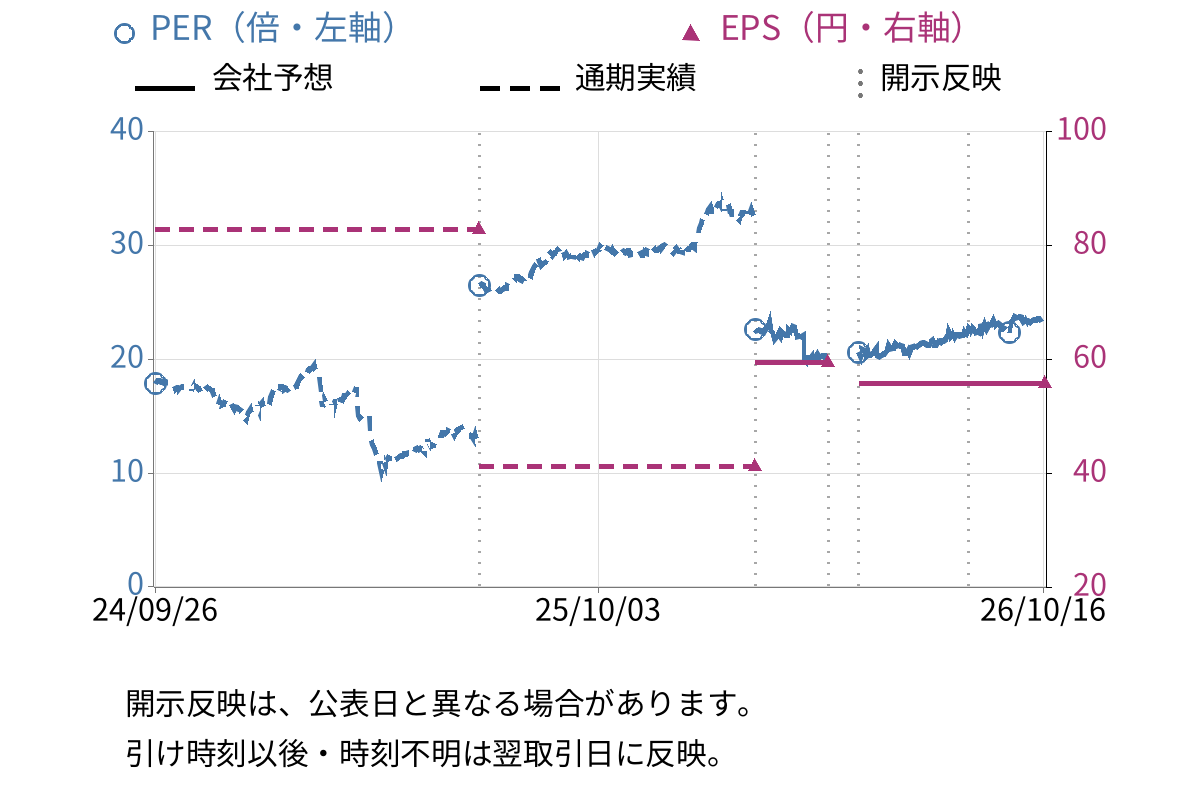 ブロードマインド (7343) のEPS・PER推移チャート