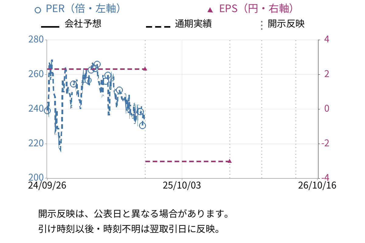 アイ・パートナーズフィナンシャル (7345) のEPS・PER推移チャート