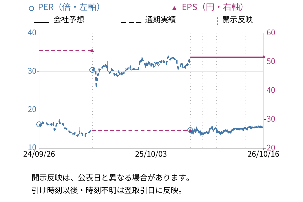 マーキュリアホールディングス (7347) のEPS・PER推移チャート