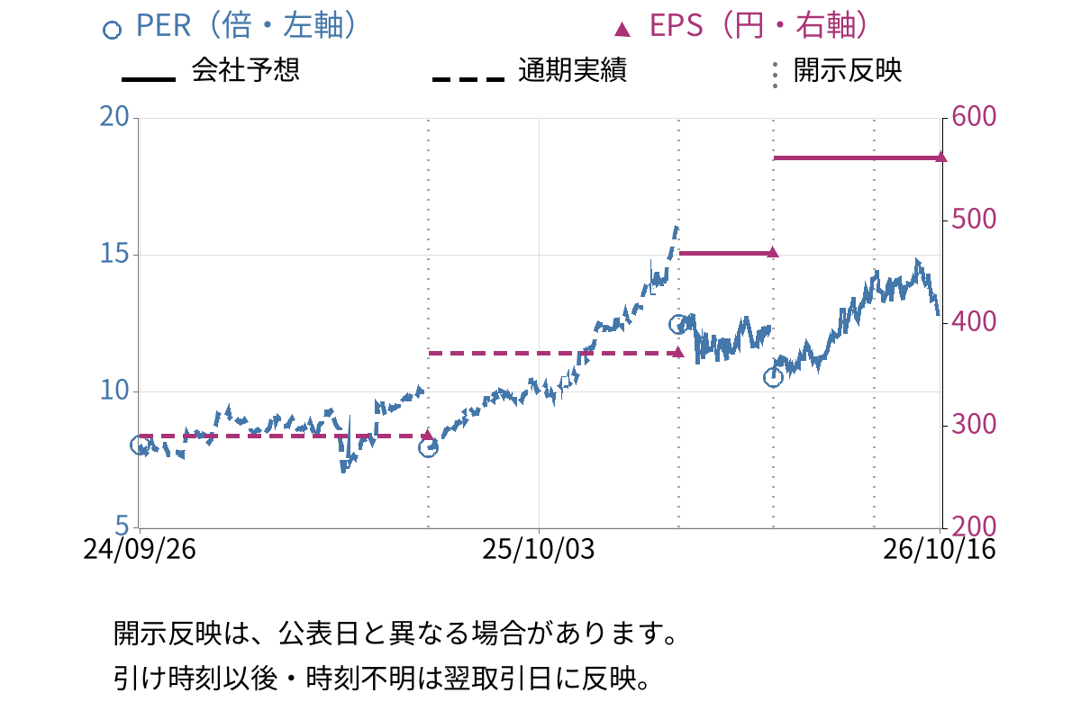 おきなわフィナンシャルグループ (7350) のEPS・PER推移チャート