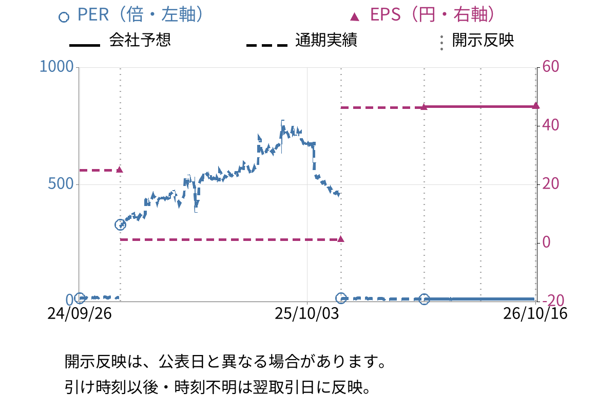 グッドパッチ (7351) のEPS・PER推移チャート