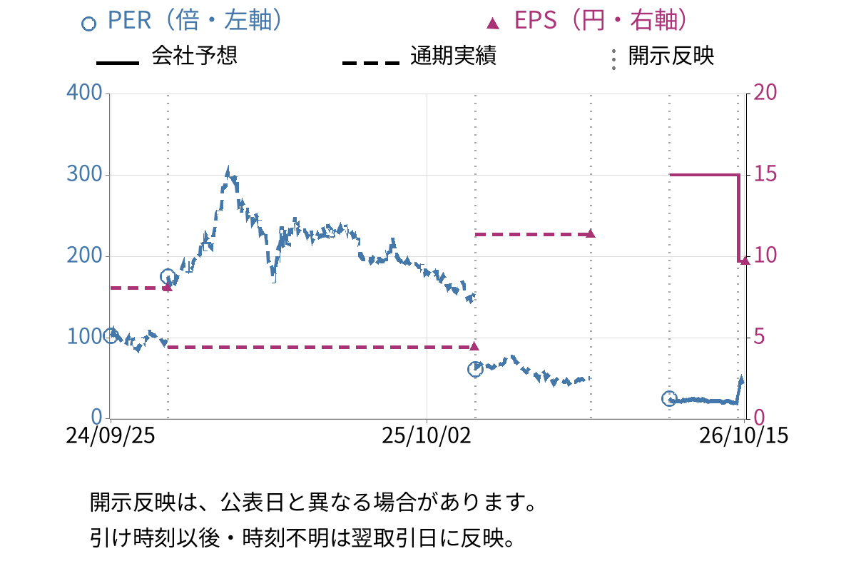 TWOSTONE&Sons (7352) のEPS・PER推移チャート