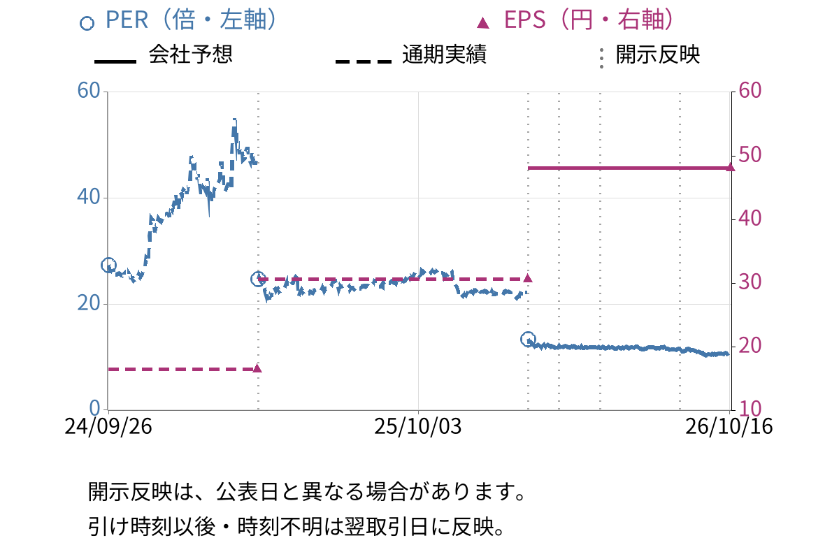 ＫＩＹＯラーニング (7353) のEPS・PER推移チャート