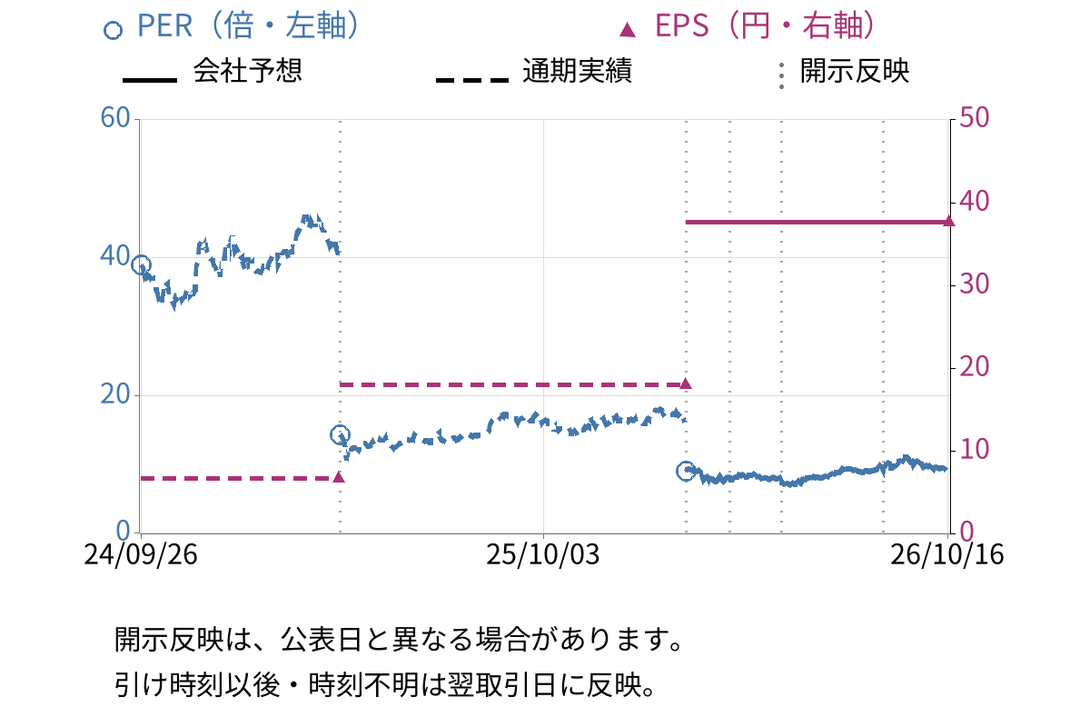 ダイレクトマーケティングミックス (7354) のEPS・PER推移チャート
