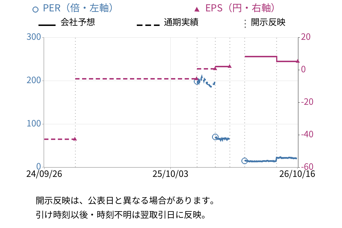 Retty (7356) のEPS・PER推移チャート