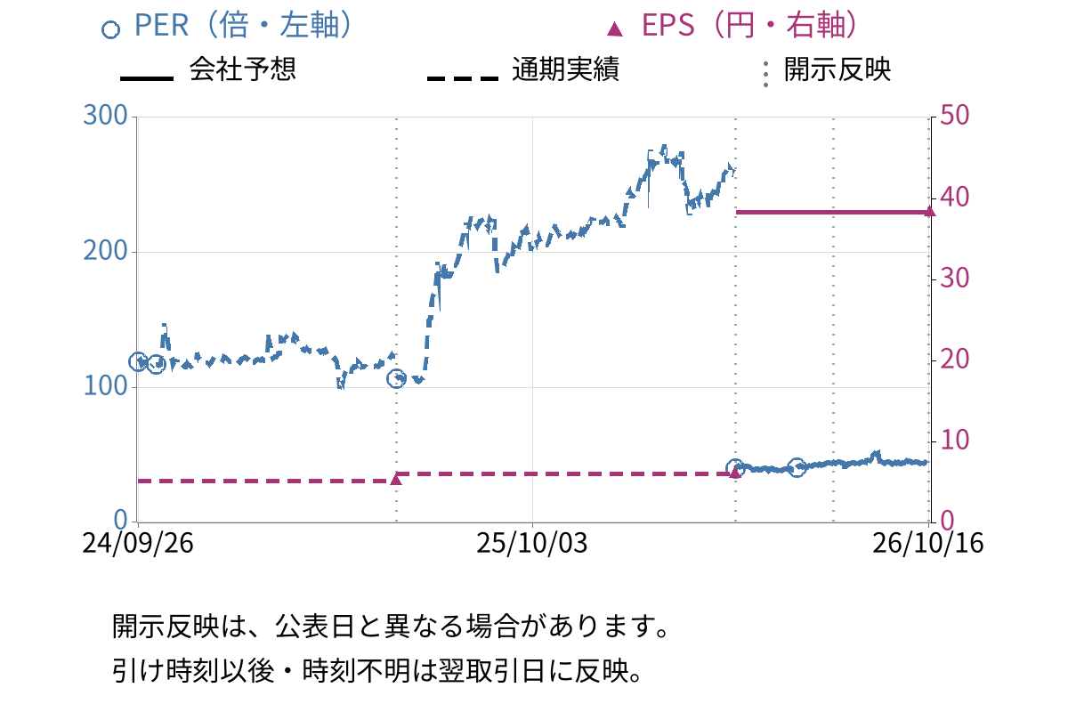 ジオコード (7357) のEPS・PER推移チャート