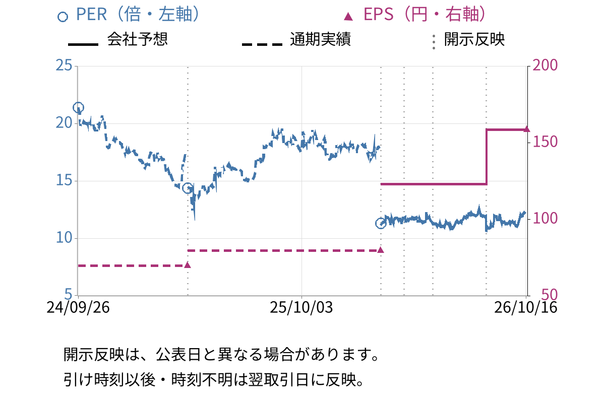 ポピンズ (7358) のEPS・PER推移チャート