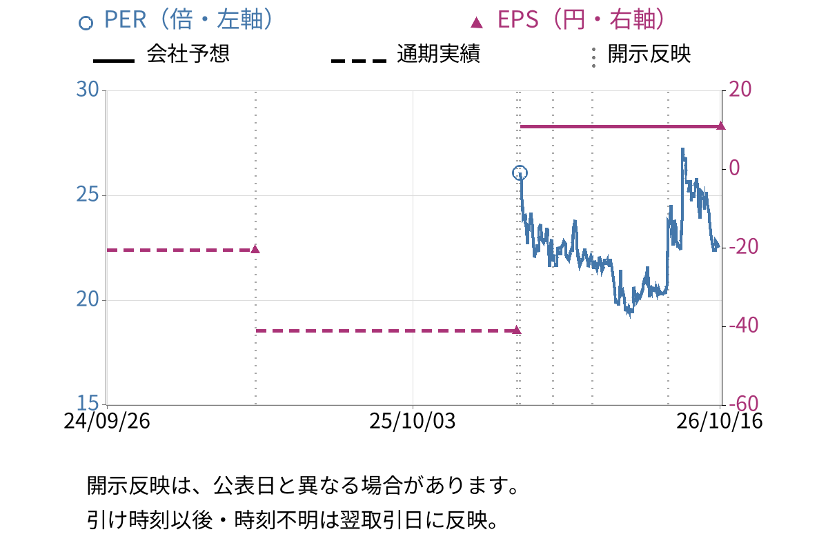 東京通信グループ (7359) のEPS・PER推移チャート