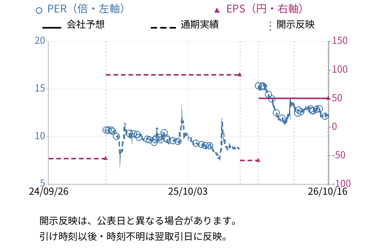 オンデック (7360) のEPS・PER推移チャート