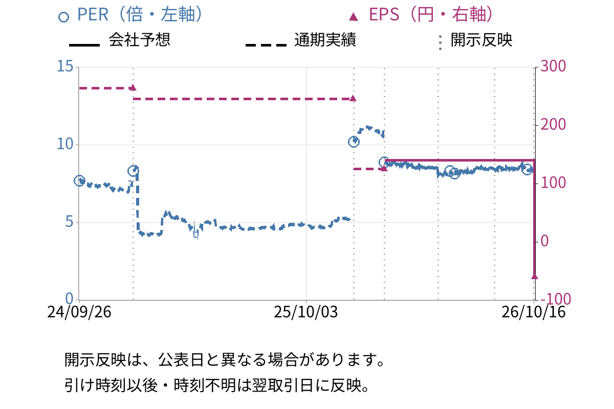 ヒューマンクリエイションホールディングス (7361) のEPS・PER推移チャート