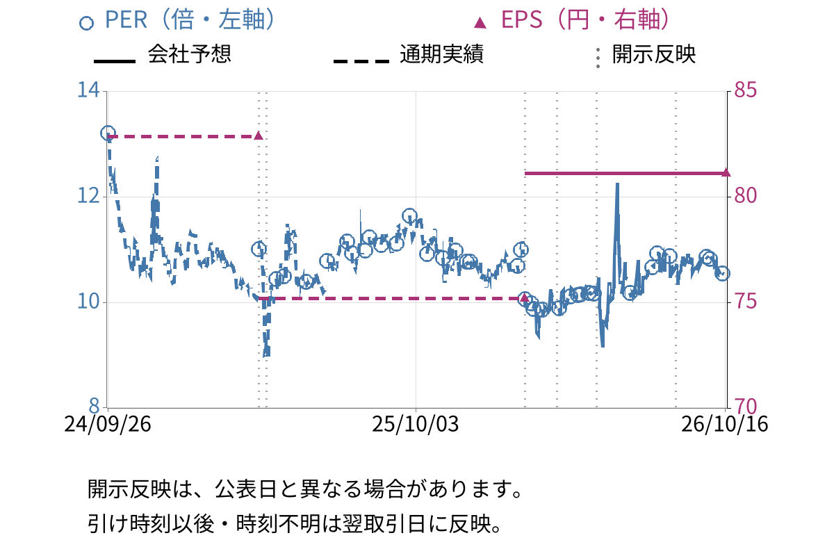 T.S.I (7362) のEPS・PER推移チャート