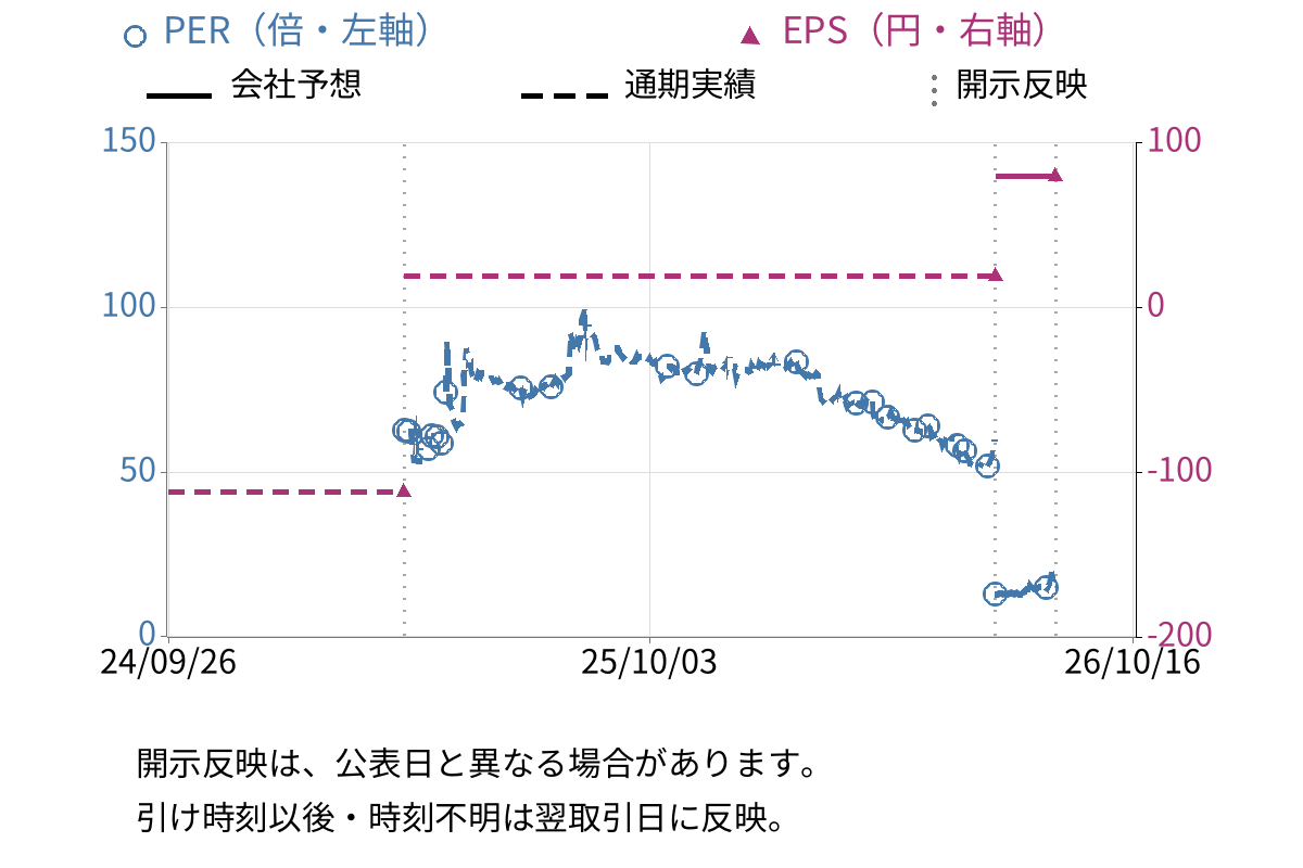 ベビーカレンダー (7363) のEPS・PER推移チャート