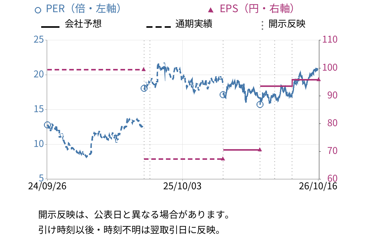 ＬＩＴＡＬＩＣＯ (7366) のEPS・PER推移チャート
