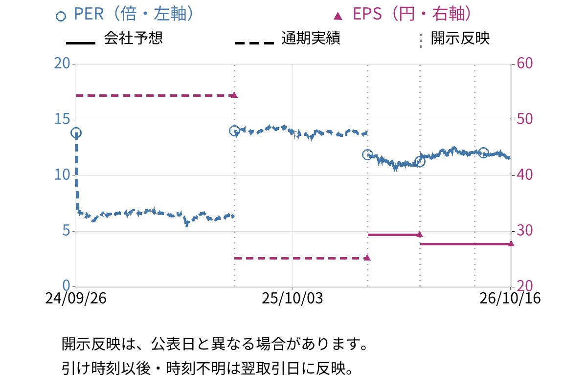 セルム (7367) のEPS・PER推移チャート