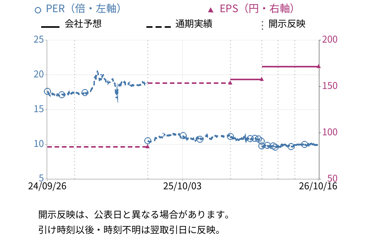 表示灯 (7368) のEPS・PER推移チャート