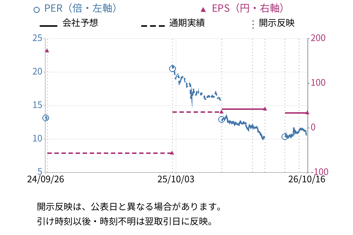 メイホーホールディングス (7369) のEPS・PER推移チャート