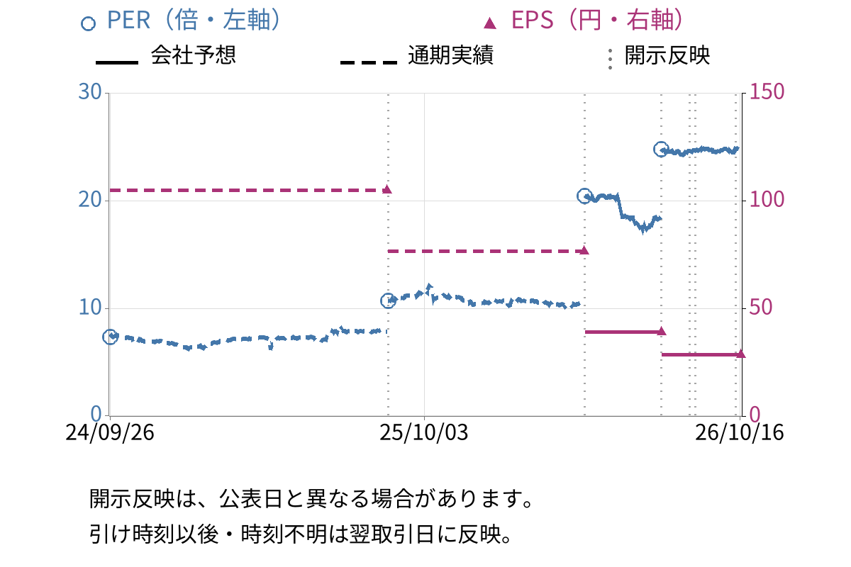 Ｅｎｊｉｎ (7370) のEPS・PER推移チャート