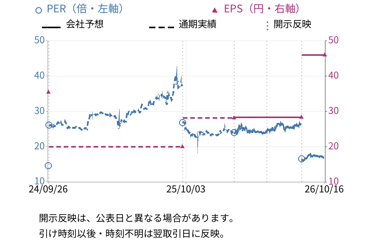 Ｚｅｎｋｅｎ (7371) のEPS・PER推移チャート