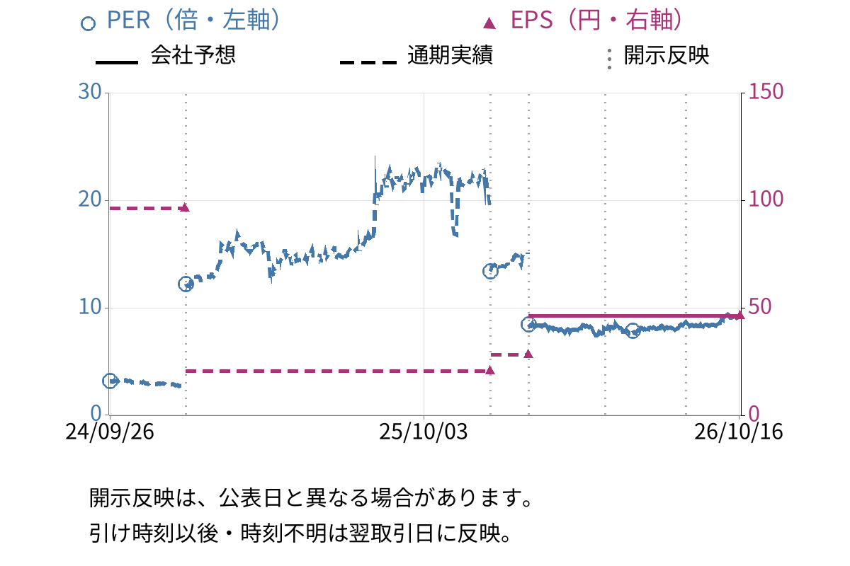 デコルテ・ホールディングス (7372) のEPS・PER推移チャート