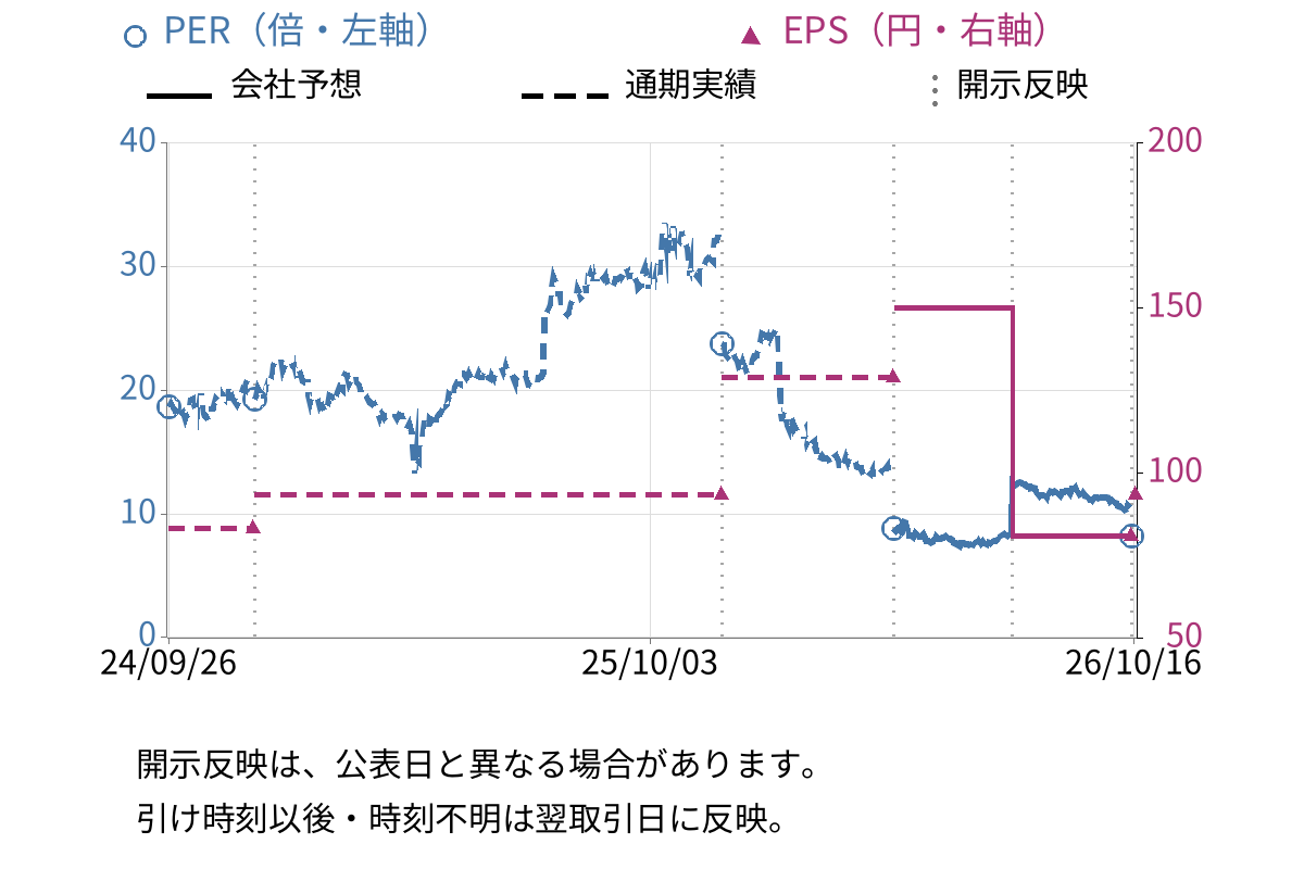 アイドマ・ホールディングス (7373) のEPS・PER推移チャート