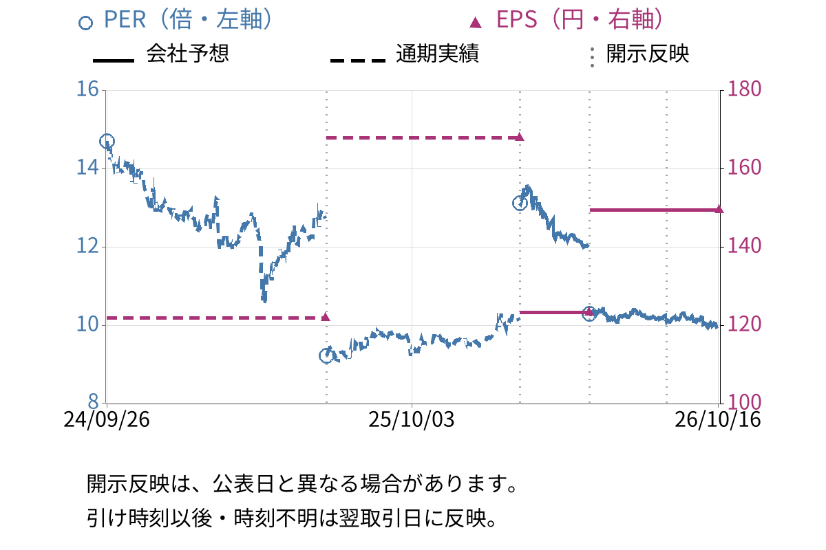 コンフィデンス・インターワークス (7374) のEPS・PER推移チャート