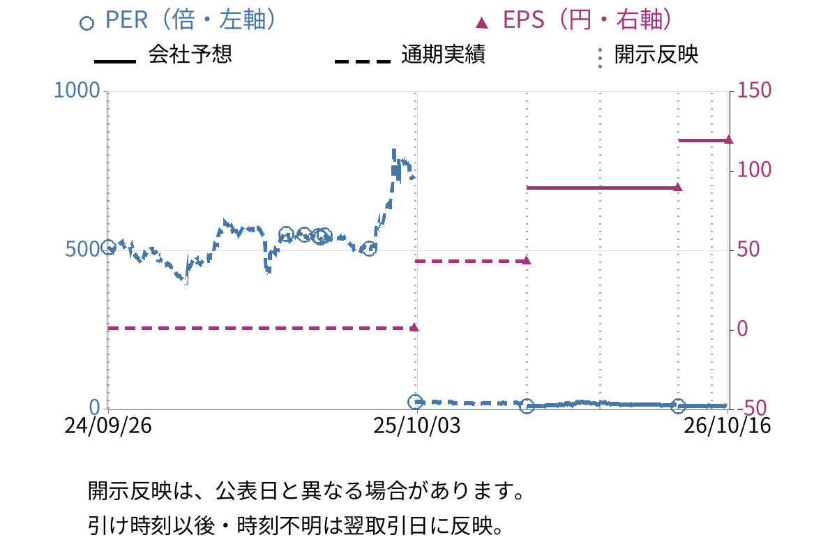 リファインバースグループ (7375) のEPS・PER推移チャート
