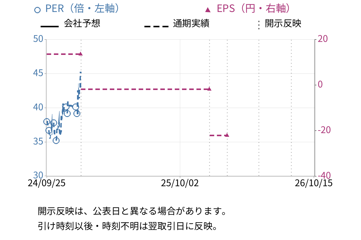 BCC (7376) のEPS・PER推移チャート