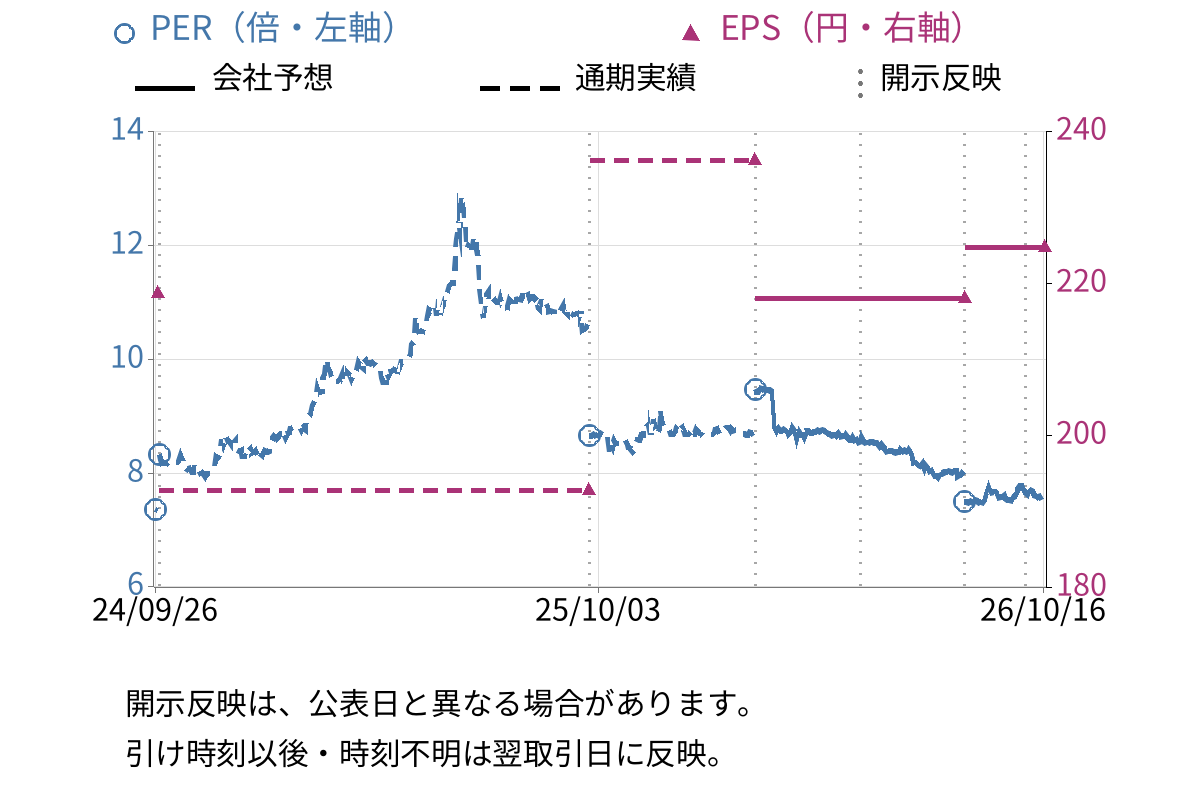 ＤＮホールディングス (7377) のEPS・PER推移チャート