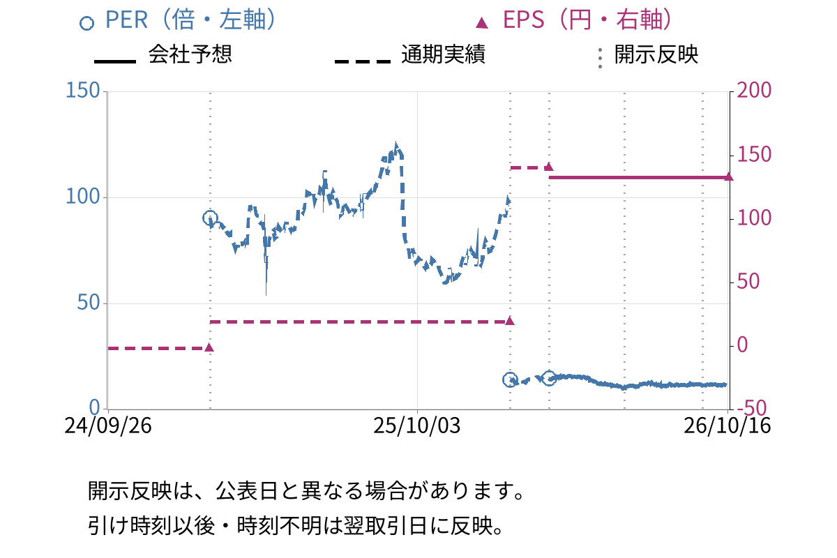 アシロ (7378) のEPS・PER推移チャート